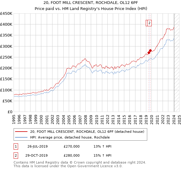 20, FOOT MILL CRESCENT, ROCHDALE, OL12 6PF: Price paid vs HM Land Registry's House Price Index