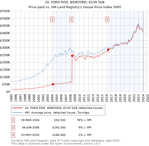 20, FORD RISE, BIDEFORD, EX39 5GB: Price paid vs HM Land Registry's House Price Index