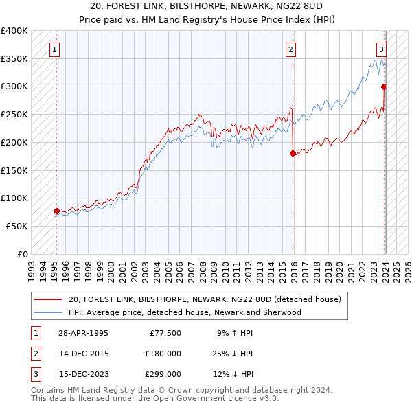20, FOREST LINK, BILSTHORPE, NEWARK, NG22 8UD: Price paid vs HM Land Registry's House Price Index