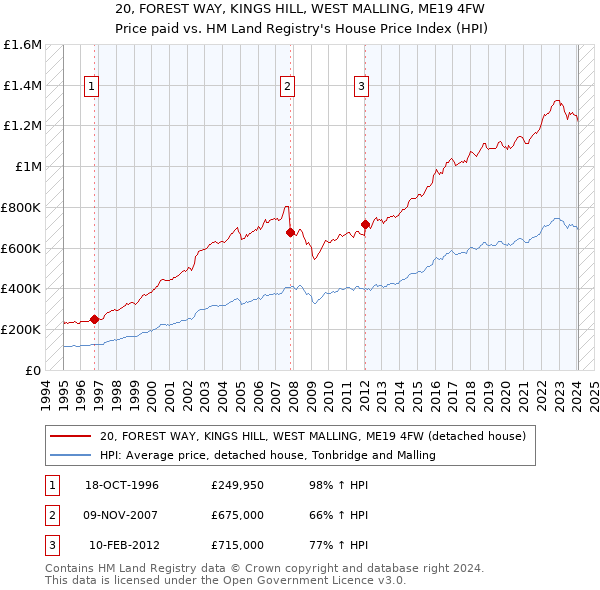 20, FOREST WAY, KINGS HILL, WEST MALLING, ME19 4FW: Price paid vs HM Land Registry's House Price Index