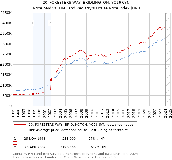 20, FORESTERS WAY, BRIDLINGTON, YO16 6YN: Price paid vs HM Land Registry's House Price Index