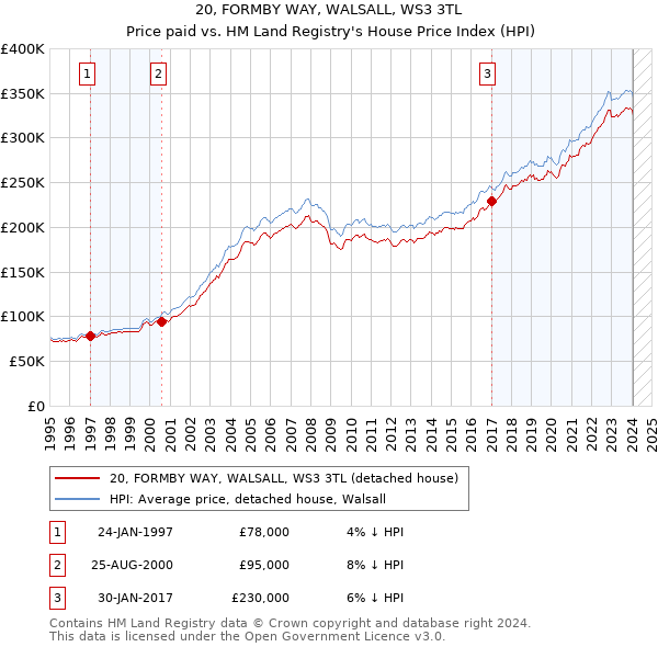 20, FORMBY WAY, WALSALL, WS3 3TL: Price paid vs HM Land Registry's House Price Index