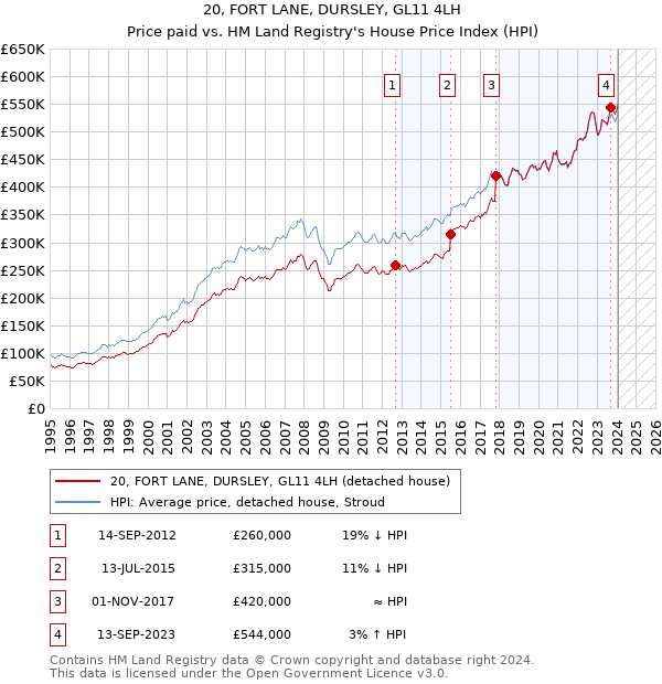 20, FORT LANE, DURSLEY, GL11 4LH: Price paid vs HM Land Registry's House Price Index