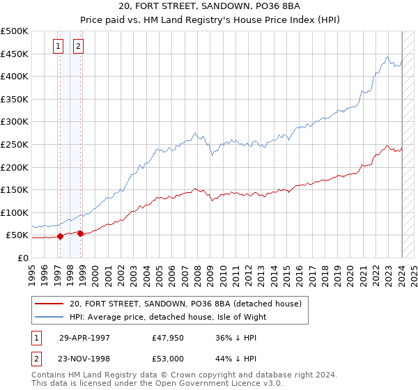 20, FORT STREET, SANDOWN, PO36 8BA: Price paid vs HM Land Registry's House Price Index