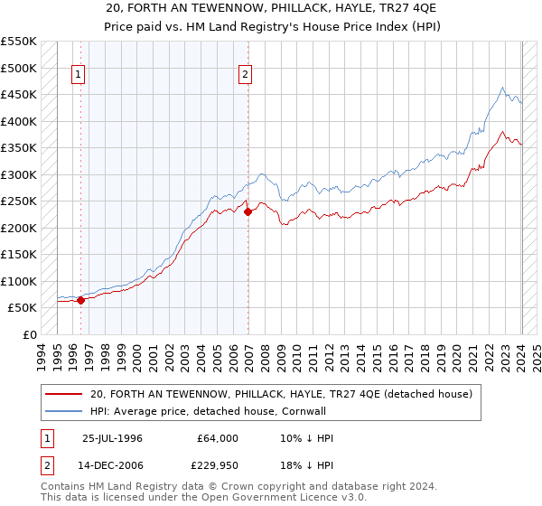 20, FORTH AN TEWENNOW, PHILLACK, HAYLE, TR27 4QE: Price paid vs HM Land Registry's House Price Index