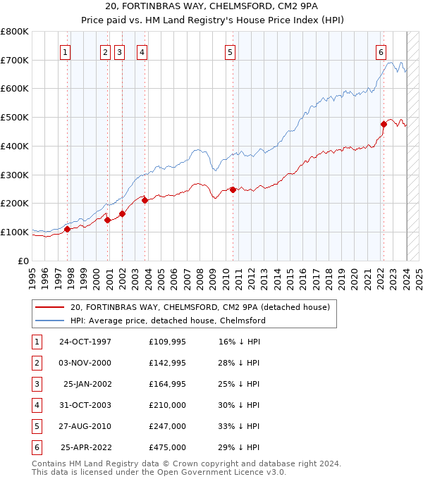 20, FORTINBRAS WAY, CHELMSFORD, CM2 9PA: Price paid vs HM Land Registry's House Price Index