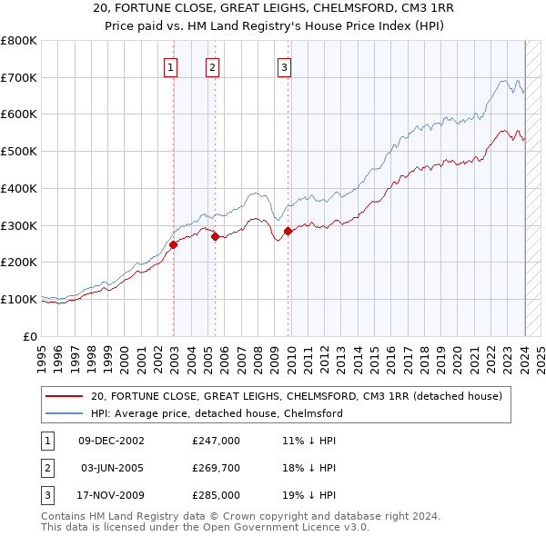 20, FORTUNE CLOSE, GREAT LEIGHS, CHELMSFORD, CM3 1RR: Price paid vs HM Land Registry's House Price Index