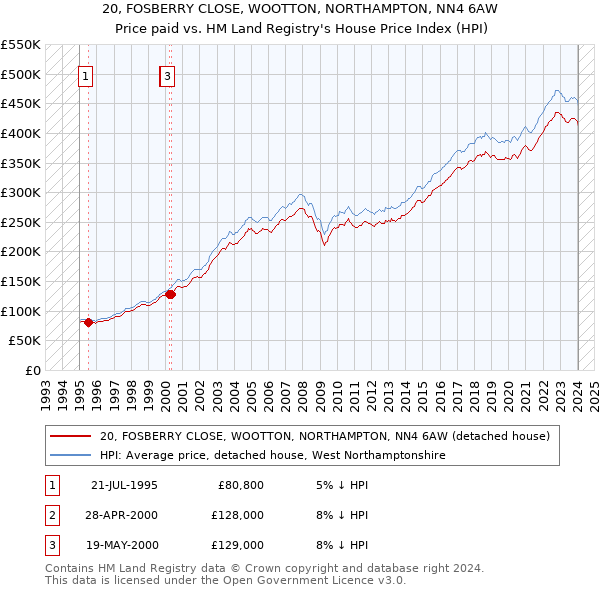 20, FOSBERRY CLOSE, WOOTTON, NORTHAMPTON, NN4 6AW: Price paid vs HM Land Registry's House Price Index