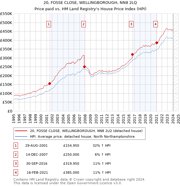 20, FOSSE CLOSE, WELLINGBOROUGH, NN8 2LQ: Price paid vs HM Land Registry's House Price Index