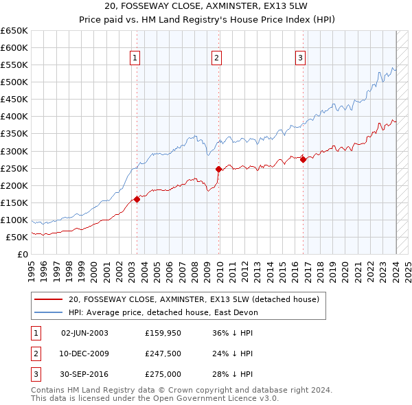 20, FOSSEWAY CLOSE, AXMINSTER, EX13 5LW: Price paid vs HM Land Registry's House Price Index