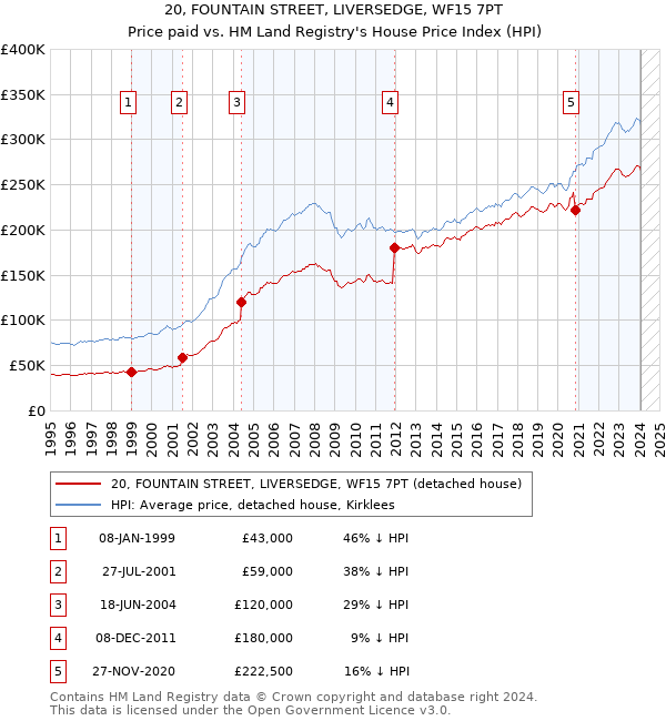 20, FOUNTAIN STREET, LIVERSEDGE, WF15 7PT: Price paid vs HM Land Registry's House Price Index