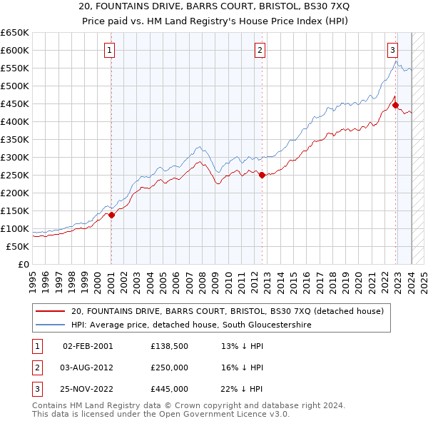 20, FOUNTAINS DRIVE, BARRS COURT, BRISTOL, BS30 7XQ: Price paid vs HM Land Registry's House Price Index