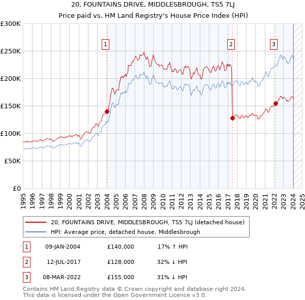 20, FOUNTAINS DRIVE, MIDDLESBROUGH, TS5 7LJ: Price paid vs HM Land Registry's House Price Index
