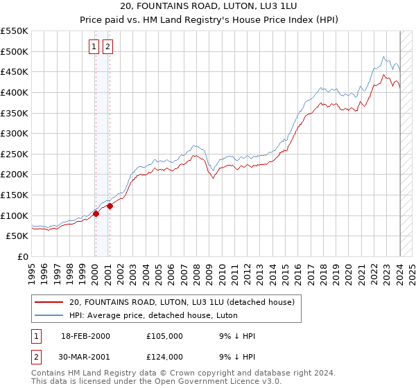 20, FOUNTAINS ROAD, LUTON, LU3 1LU: Price paid vs HM Land Registry's House Price Index