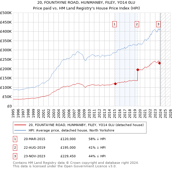 20, FOUNTAYNE ROAD, HUNMANBY, FILEY, YO14 0LU: Price paid vs HM Land Registry's House Price Index