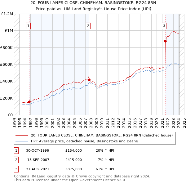 20, FOUR LANES CLOSE, CHINEHAM, BASINGSTOKE, RG24 8RN: Price paid vs HM Land Registry's House Price Index