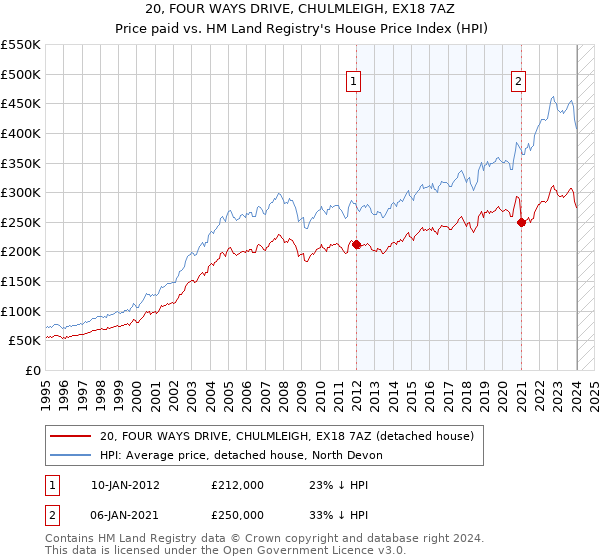 20, FOUR WAYS DRIVE, CHULMLEIGH, EX18 7AZ: Price paid vs HM Land Registry's House Price Index