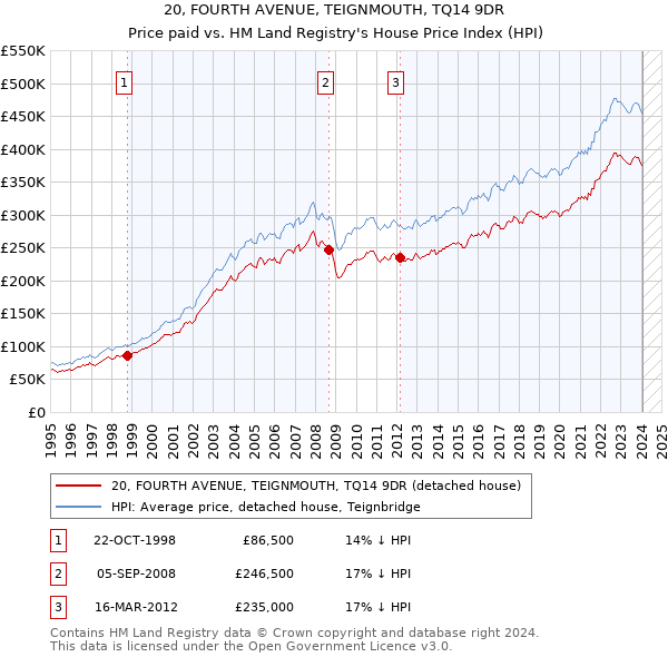 20, FOURTH AVENUE, TEIGNMOUTH, TQ14 9DR: Price paid vs HM Land Registry's House Price Index