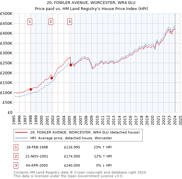 20, FOWLER AVENUE, WORCESTER, WR4 0LU: Price paid vs HM Land Registry's House Price Index