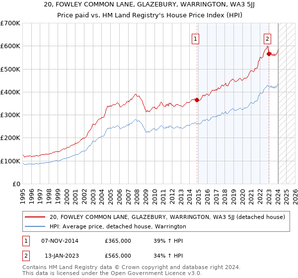 20, FOWLEY COMMON LANE, GLAZEBURY, WARRINGTON, WA3 5JJ: Price paid vs HM Land Registry's House Price Index