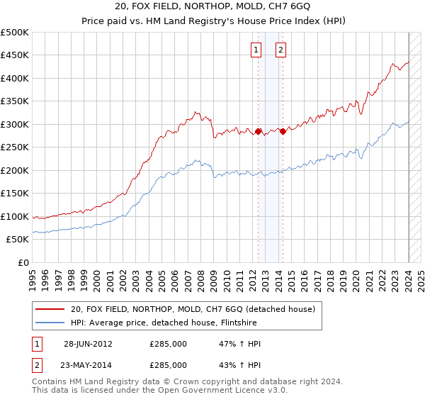 20, FOX FIELD, NORTHOP, MOLD, CH7 6GQ: Price paid vs HM Land Registry's House Price Index