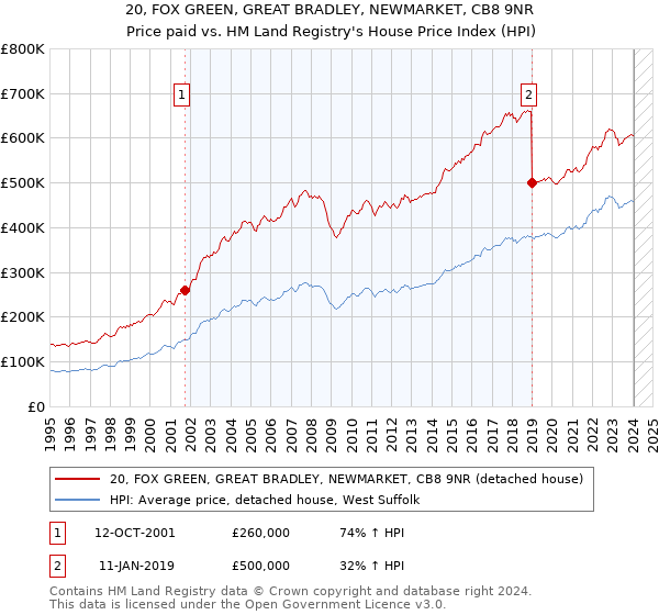 20, FOX GREEN, GREAT BRADLEY, NEWMARKET, CB8 9NR: Price paid vs HM Land Registry's House Price Index