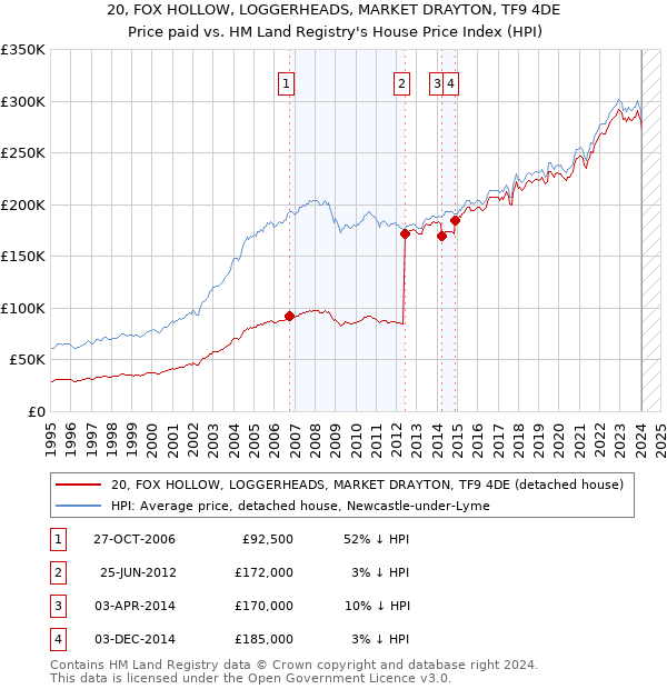 20, FOX HOLLOW, LOGGERHEADS, MARKET DRAYTON, TF9 4DE: Price paid vs HM Land Registry's House Price Index