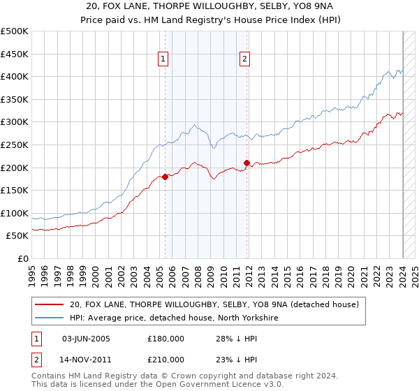 20, FOX LANE, THORPE WILLOUGHBY, SELBY, YO8 9NA: Price paid vs HM Land Registry's House Price Index