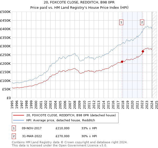 20, FOXCOTE CLOSE, REDDITCH, B98 0PR: Price paid vs HM Land Registry's House Price Index