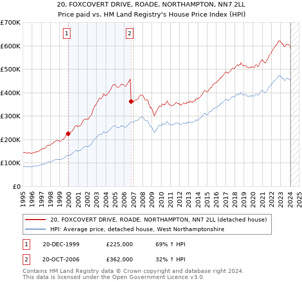 20, FOXCOVERT DRIVE, ROADE, NORTHAMPTON, NN7 2LL: Price paid vs HM Land Registry's House Price Index