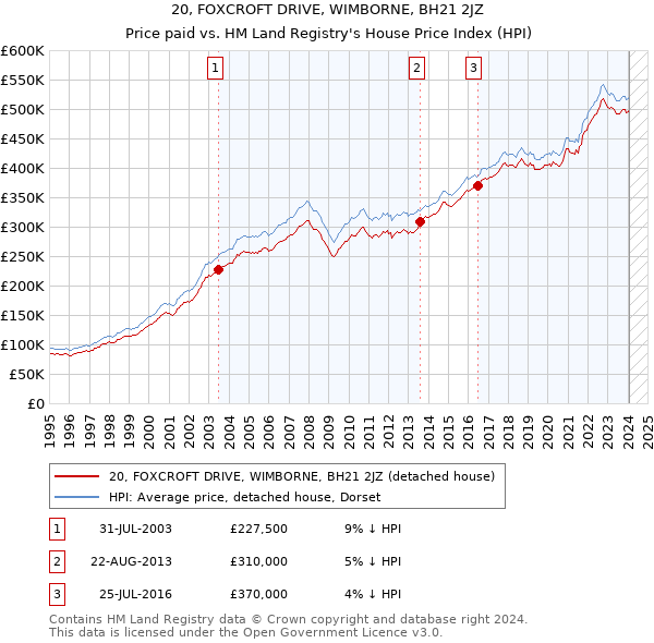20, FOXCROFT DRIVE, WIMBORNE, BH21 2JZ: Price paid vs HM Land Registry's House Price Index