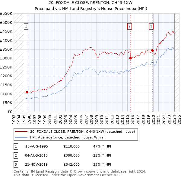 20, FOXDALE CLOSE, PRENTON, CH43 1XW: Price paid vs HM Land Registry's House Price Index
