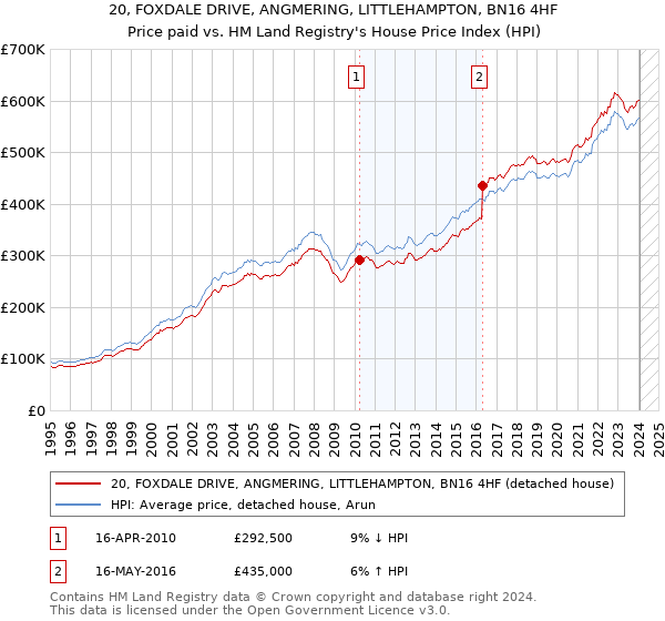 20, FOXDALE DRIVE, ANGMERING, LITTLEHAMPTON, BN16 4HF: Price paid vs HM Land Registry's House Price Index