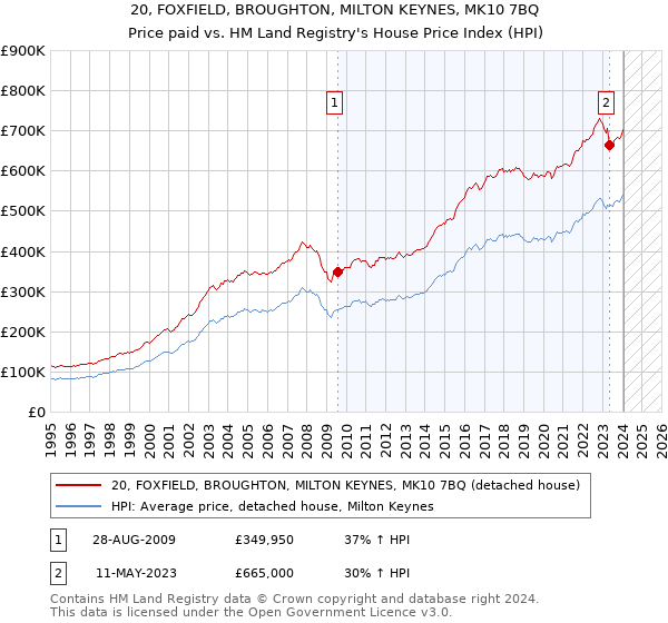 20, FOXFIELD, BROUGHTON, MILTON KEYNES, MK10 7BQ: Price paid vs HM Land Registry's House Price Index
