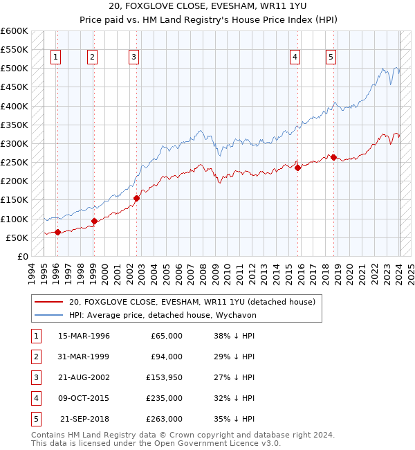 20, FOXGLOVE CLOSE, EVESHAM, WR11 1YU: Price paid vs HM Land Registry's House Price Index