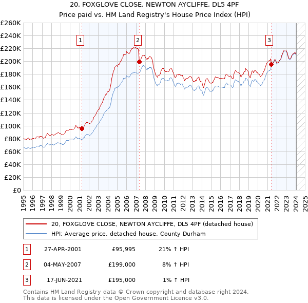 20, FOXGLOVE CLOSE, NEWTON AYCLIFFE, DL5 4PF: Price paid vs HM Land Registry's House Price Index