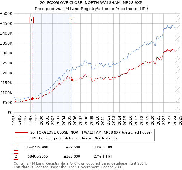 20, FOXGLOVE CLOSE, NORTH WALSHAM, NR28 9XP: Price paid vs HM Land Registry's House Price Index