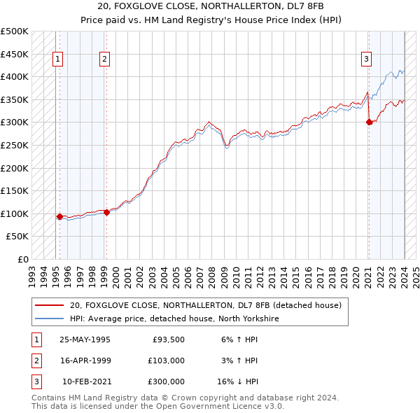 20, FOXGLOVE CLOSE, NORTHALLERTON, DL7 8FB: Price paid vs HM Land Registry's House Price Index