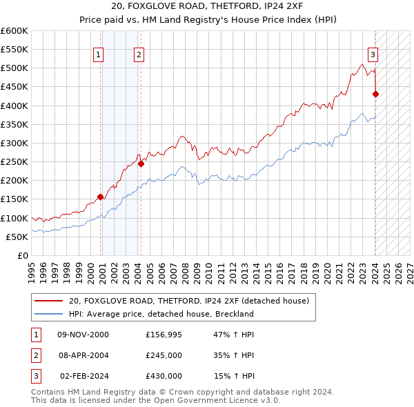 20, FOXGLOVE ROAD, THETFORD, IP24 2XF: Price paid vs HM Land Registry's House Price Index