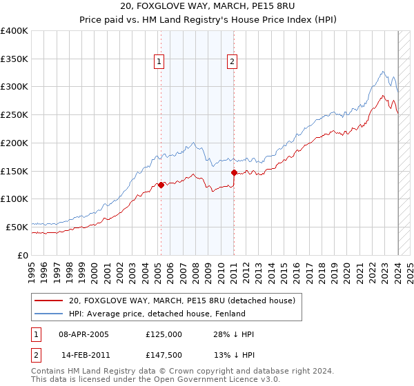 20, FOXGLOVE WAY, MARCH, PE15 8RU: Price paid vs HM Land Registry's House Price Index