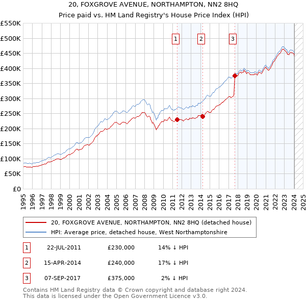 20, FOXGROVE AVENUE, NORTHAMPTON, NN2 8HQ: Price paid vs HM Land Registry's House Price Index