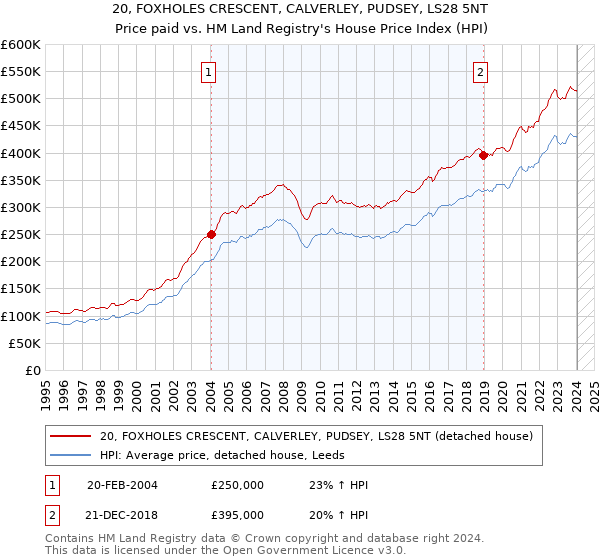 20, FOXHOLES CRESCENT, CALVERLEY, PUDSEY, LS28 5NT: Price paid vs HM Land Registry's House Price Index
