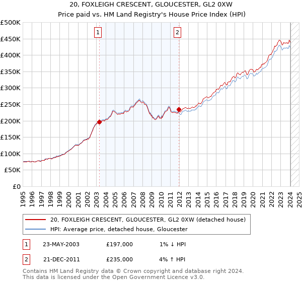 20, FOXLEIGH CRESCENT, GLOUCESTER, GL2 0XW: Price paid vs HM Land Registry's House Price Index