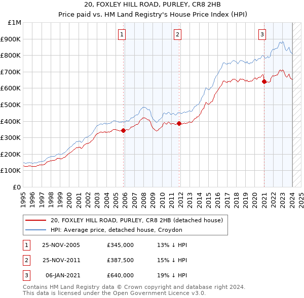 20, FOXLEY HILL ROAD, PURLEY, CR8 2HB: Price paid vs HM Land Registry's House Price Index