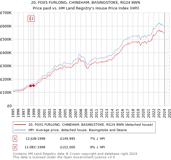20, FOXS FURLONG, CHINEHAM, BASINGSTOKE, RG24 8WN: Price paid vs HM Land Registry's House Price Index
