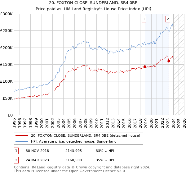 20, FOXTON CLOSE, SUNDERLAND, SR4 0BE: Price paid vs HM Land Registry's House Price Index