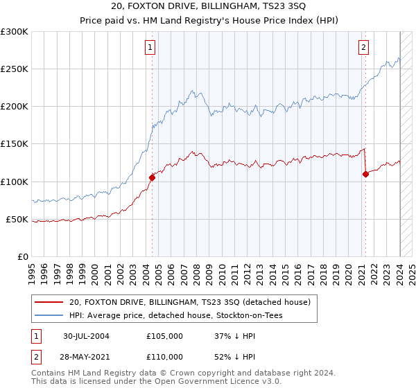 20, FOXTON DRIVE, BILLINGHAM, TS23 3SQ: Price paid vs HM Land Registry's House Price Index