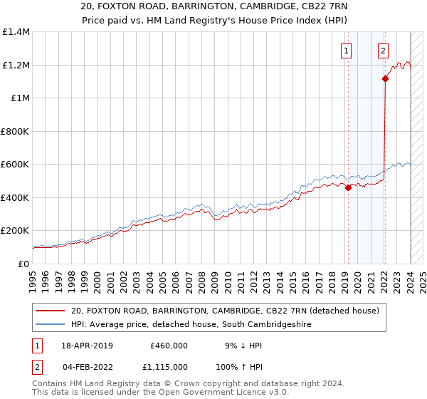 20, FOXTON ROAD, BARRINGTON, CAMBRIDGE, CB22 7RN: Price paid vs HM Land Registry's House Price Index