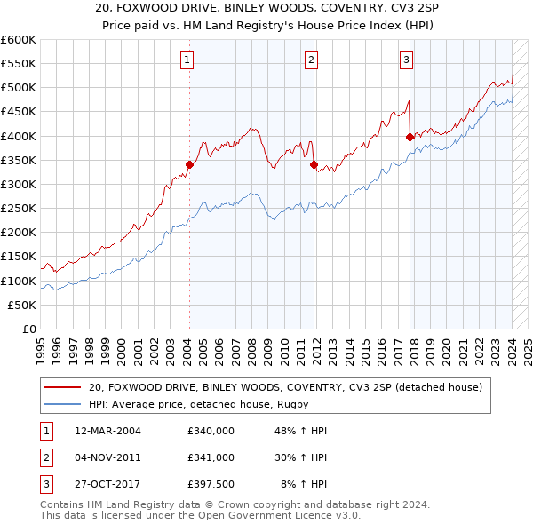 20, FOXWOOD DRIVE, BINLEY WOODS, COVENTRY, CV3 2SP: Price paid vs HM Land Registry's House Price Index