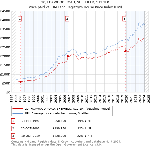 20, FOXWOOD ROAD, SHEFFIELD, S12 2FP: Price paid vs HM Land Registry's House Price Index